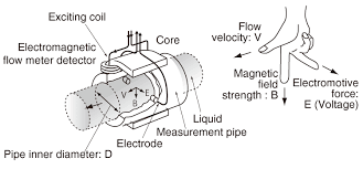 Electromagnetic Flow Meter